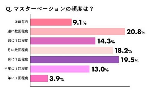 20代女性のマスターベーション、週に何回してる？ 頻度の現実